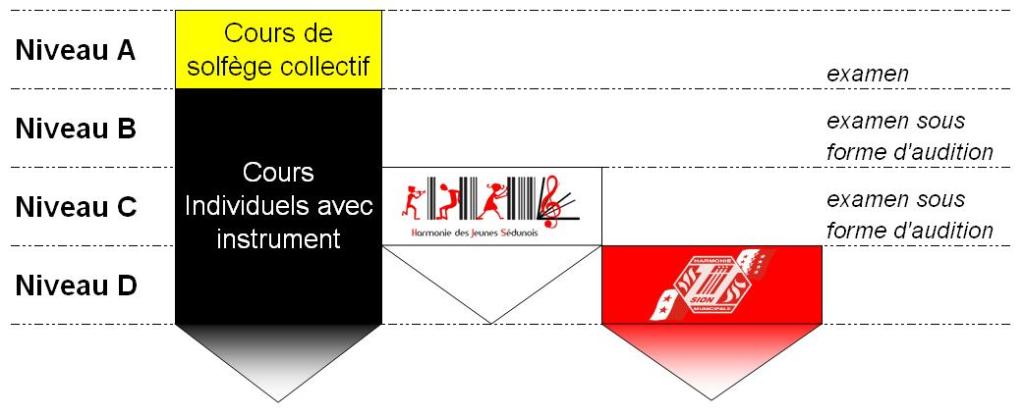 Schéma de formation à l'École de Musique